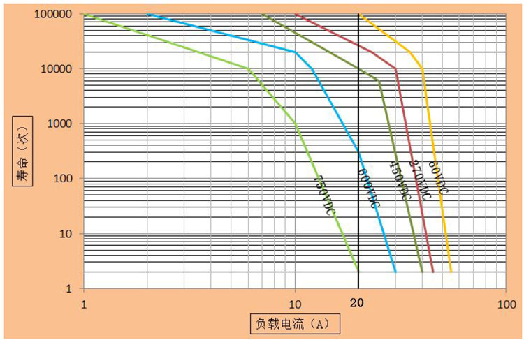 DH20 DH20直流高压接触器 高压直流接触器 DH20 DH20直流高压接触器