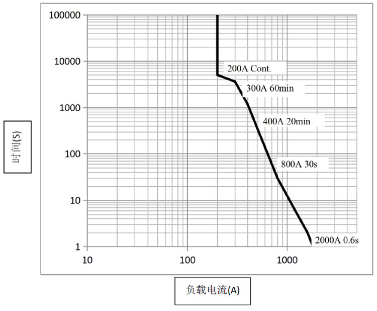 DH200 高压直流接触器DH200 高压直流接触器 DH200 高压直流接触器DH200