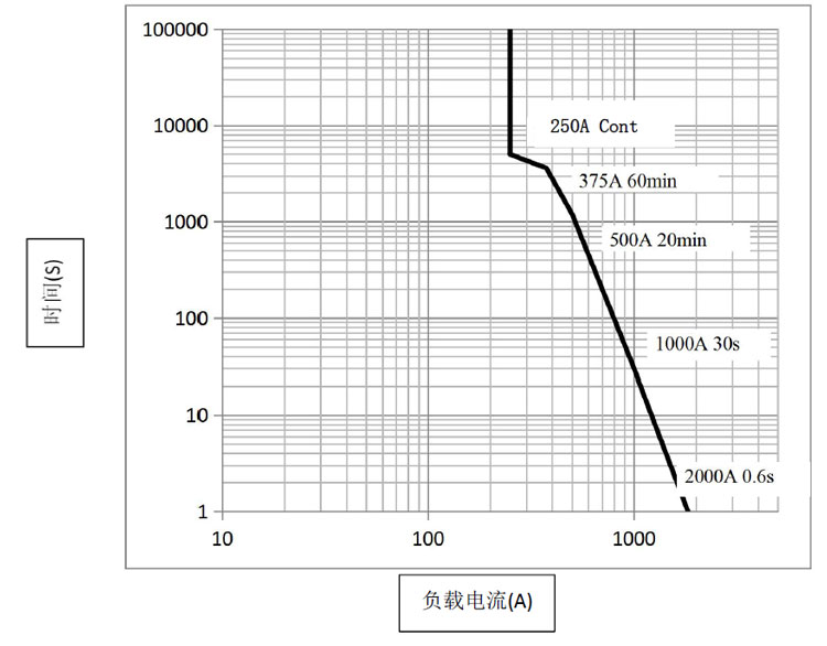 DH250 高压直流接触器DH250 高压直流接触器 DH250 高压直流接触器DH250