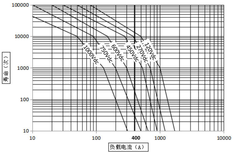 DH400 DH400 直流高压接触器 高压直流接触器 DH400 DH400 直流高压接触器