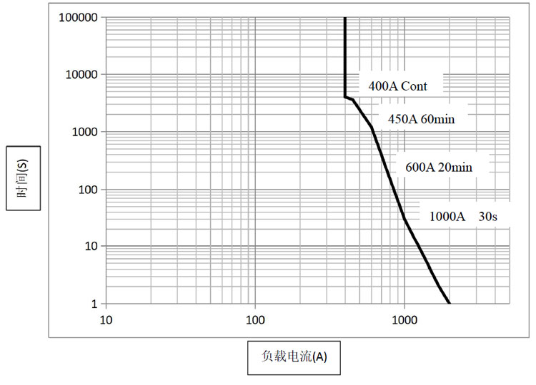 DH400 DH400 直流高压接触器 高压直流接触器 DH400 DH400 直流高压接触器