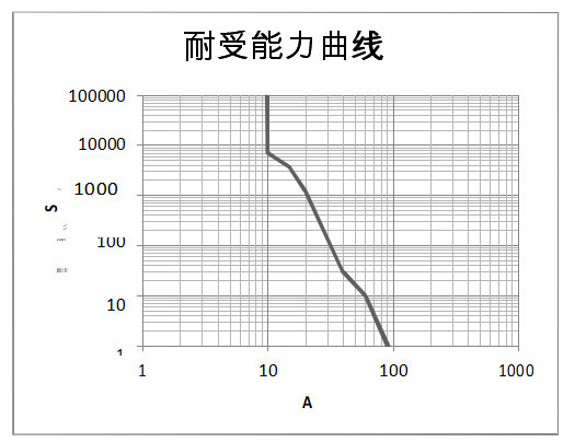DHC10 参考曲线图 高压直流接触器 DHC10 参考曲线图