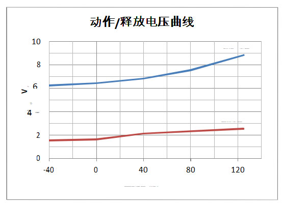 DHC10 动作释放电压曲线 高压直流接触器 DHC10 动作释放电压曲线