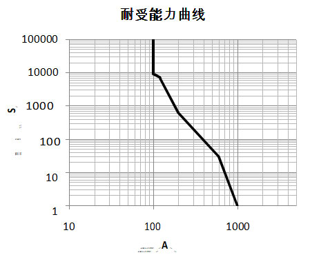 DHC100 参考曲线图 高压直流接触器 DHC100 参考曲线图