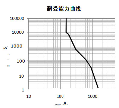 DHC150 参考曲线图 高压直流接触器 DHC150 参考曲线图