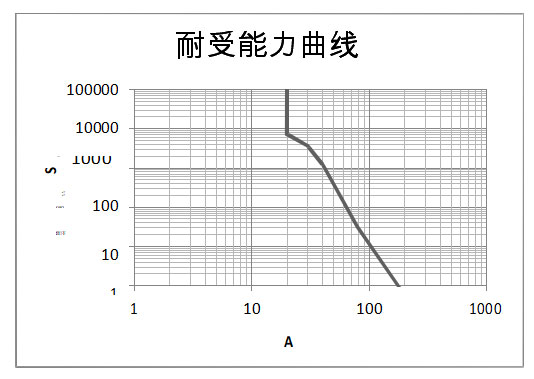 DHC20 参考曲线图 高压直流接触器 DHC20 参考曲线图