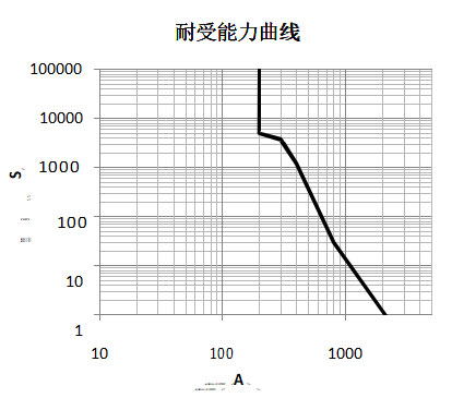 DHC200 注: 1、产品主触头按接线柱旁边标示“1+”的连接负载“+”端,接线柱旁边的标示“2-”的连接负载 “-”端参考曲线图 高压直流接触器 DHC200 注: 1、产品主触头按接线柱旁边标示“1+”的连接负载“+”端,接线柱旁边的标示“2-”的连接负载 “-”端参考曲线图