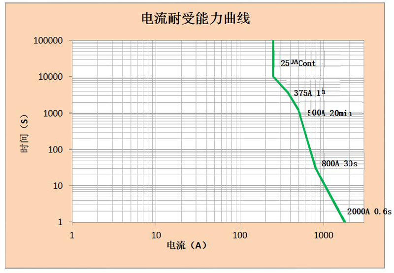 DHC250 电流耐受能力曲线 高压直流接触器 DHC250 电流耐受能力曲线