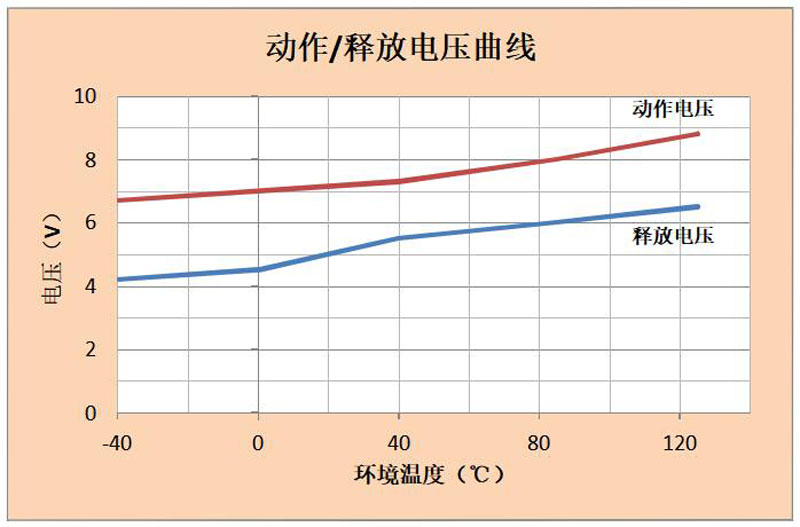 DHC250 动作/释放电压曲线 高压直流接触器 DHC250 动作/释放电压曲线