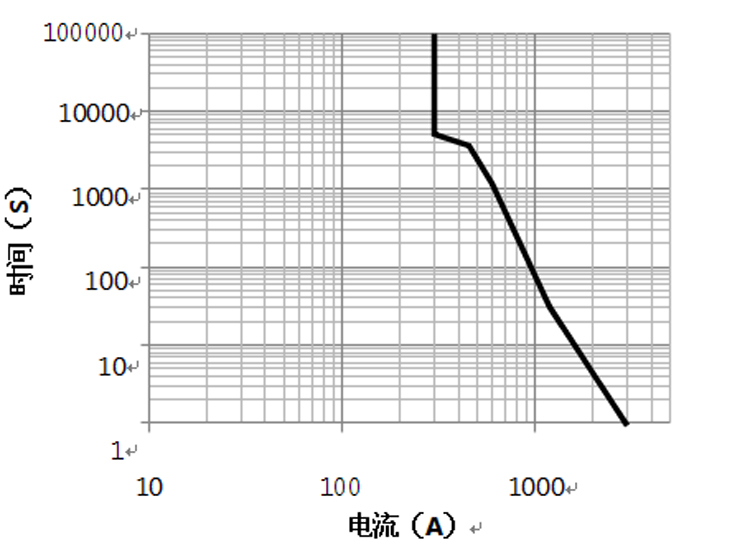DHC300 耐受能力曲线 高压直流接触器 DHC300 耐受能力曲线