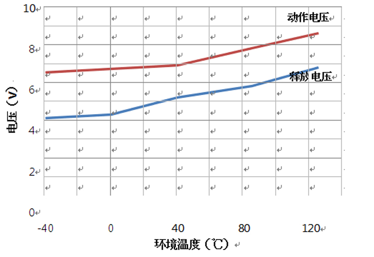 DHC300 动作/释放电压曲线 高压直流接触器 DHC300 动作/释放电压曲线