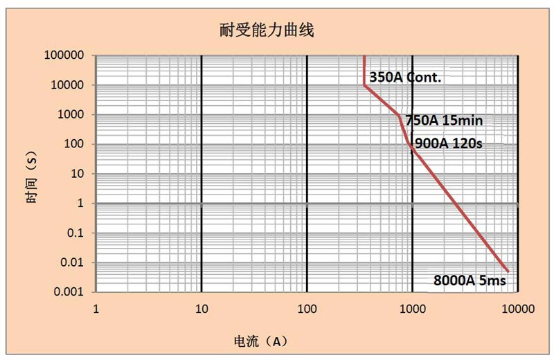 DHC350P 电流耐受能力曲线 高压直流接触器 DHC350P 电流耐受能力曲线