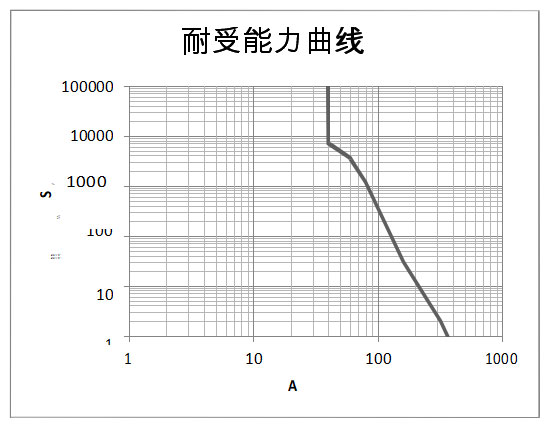 DHC40 参考曲线图 高压直流接触器 DHC40 参考曲线图