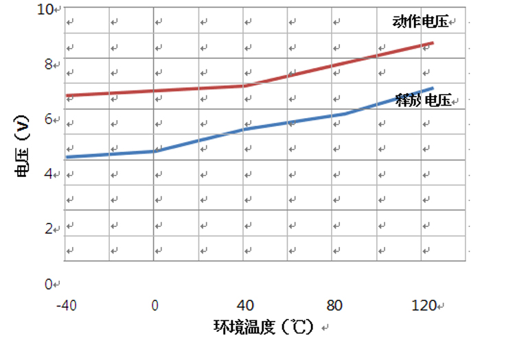 DHC400 动作/释放电压曲线 高压直流接触器 DHC400 动作/释放电压曲线