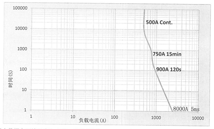 DHC500P 电流耐受能力曲线 高压直流接触器 DHC500P 电流耐受能力曲线