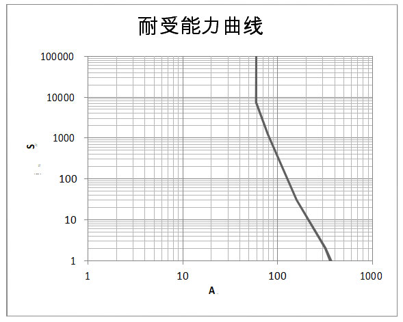 DHC60 参考曲线图 高压直流接触器 DHC60 参考曲线图