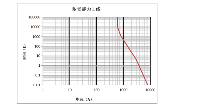 DHC600 参考曲线图 高压直流接触器 DHC600 参考曲线图