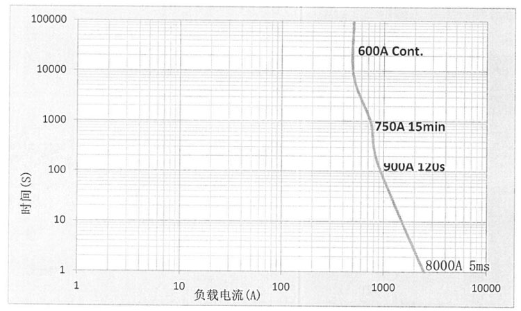 DHC600P 电流耐受能力曲线 高压直流接触器 DHC600P 电流耐受能力曲线