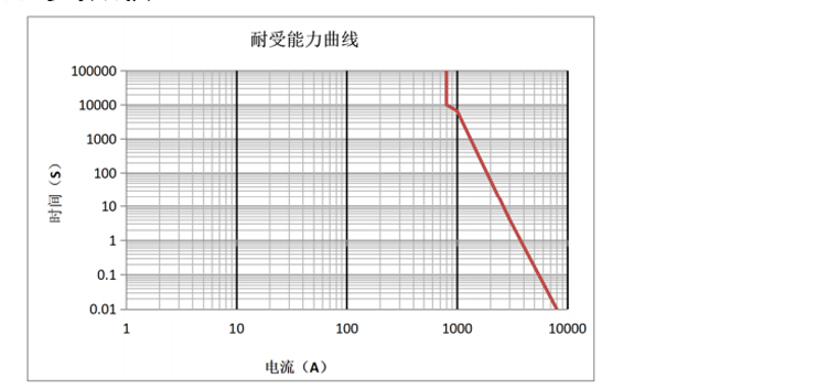 DHC800 参考曲线图 高压直流接触器 DHC800 参考曲线图