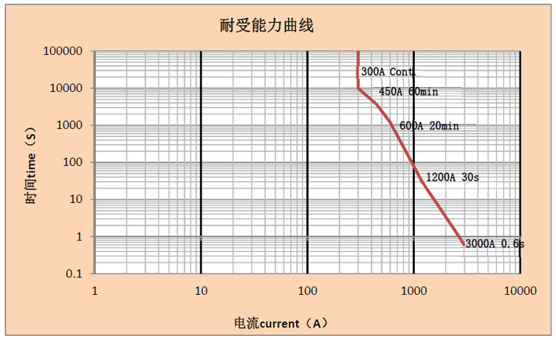 DHCH300 电流耐受能力曲线 高压直流接触器 DHCH300 电流耐受能力曲线