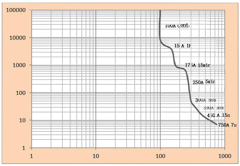 ZLJK-100 触点载流能力参考曲线图 低压直流接触器 ZLJK-100 触点载流能力参考曲线图